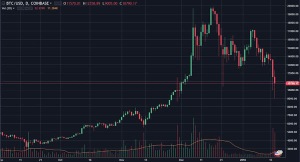 Bitcoin chart