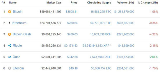 Dash (DASH) bucking the downward trend earlier today