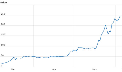 Ethereum price rise in 2017