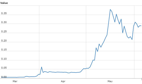 Ripple price rise in 2017