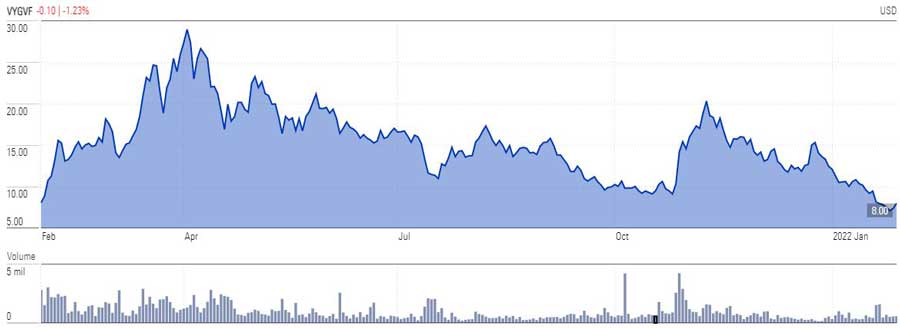 VYGVF 12 month price chart