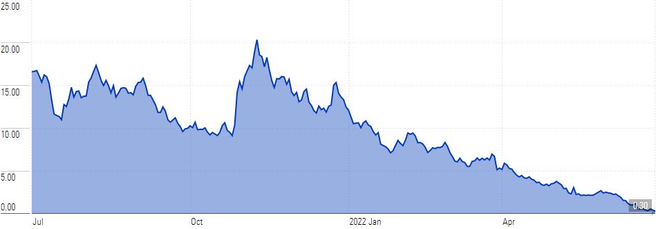 Voyager Digital one year chart