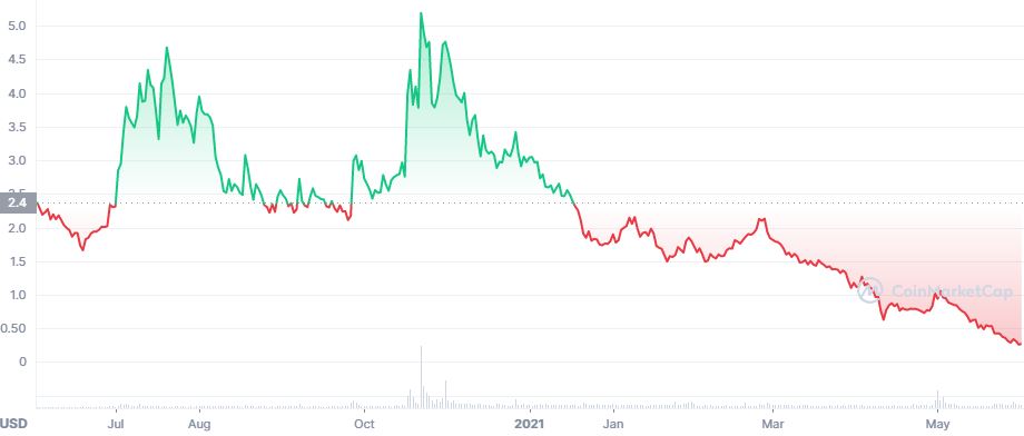 Voyager (VGX) one year chart